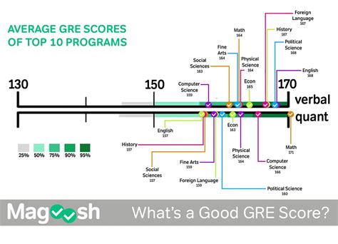 Can a good GRE score make up for a low GPA